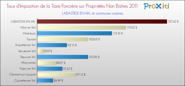 Taux d'imposition de la taxe foncière sur les immeubles et terrains non batis 2011 pour LABASTIDE-EN-VAL et les communes proches Comparaison des taux d'imposition de la taxe foncière sur les immeubles et terrains non batis 2011 pour LABASTIDE-EN-VAL et les communes voisines