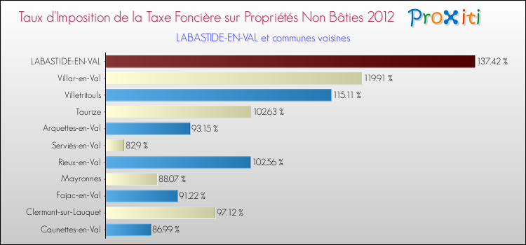 Taux d'imposition de la taxe foncière sur les immeubles et terrains non batis 2012 pour LABASTIDE-EN-VAL et les communes proches Comparaison des taux d'imposition de la taxe foncière sur les immeubles et terrains non batis 2012 pour LABASTIDE-EN-VAL et les communes voisines