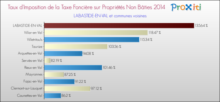 Taux d'imposition de la taxe foncière sur les immeubles et terrains non batis 2014 pour LABASTIDE-EN-VAL et les communes proches Comparaison des taux d'imposition de la taxe foncière sur les immeubles et terrains non batis 2014 pour LABASTIDE-EN-VAL et les communes voisines