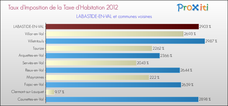 Taux d'imposition de la taxe d'habitation 2012 pour LABASTIDE-EN-VAL et les communes proches Comparaison des taux d'imposition de la taxe d'habitation 2012 pour LABASTIDE-EN-VAL et les communes voisines