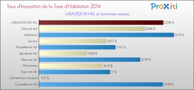 Taux d'imposition de la taxe d'habitation 2014 pour LABASTIDE-EN-VAL et les communes proches Comparaison des taux d'imposition de la taxe d'habitation 2014 pour LABASTIDE-EN-VAL et les communes voisines