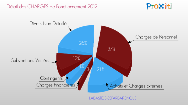 Décomposition des Charges de Fonctionnement 2012 de la commune de LABASTIDE-ESPARBAIRENQUE Charges de Fonctionnement 2012 pour la commune de LABASTIDE-ESPARBAIRENQUE