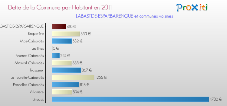 Dette par habitant de la commune en 2011 pour LABASTIDE-ESPARBAIRENQUE et les communes proches Comparaison de la dette par habitant de la commune en 2011 pour LABASTIDE-ESPARBAIRENQUE et les communes voisines