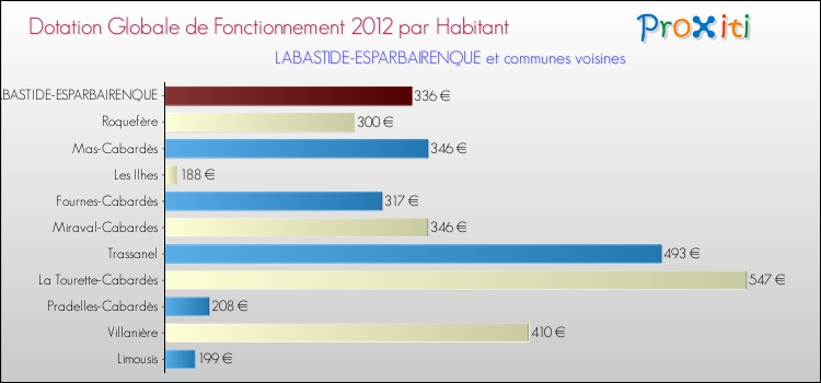 Montant des dotations globales de fonctionnement DGF par Habitant pour LABASTIDE-ESPARBAIRENQUE et les communes proches Comparaison des des dotations globales de fonctionnement DGF par habitant pour LABASTIDE-ESPARBAIRENQUE et les communes voisines