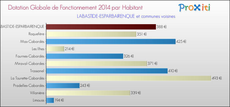 Montant des dotations globales de fonctionnement DGF par Habitant pour LABASTIDE-ESPARBAIRENQUE et les communes proches en 2014. Comparaison des des dotations globales de fonctionnement DGF par habitant pour LABASTIDE-ESPARBAIRENQUE et les communes voisines en 2014.