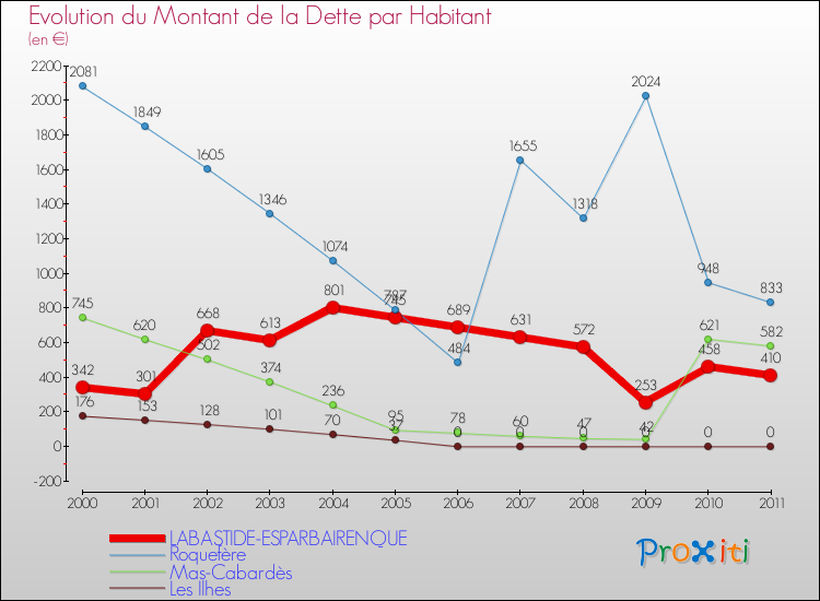 Evolution de la dette par habitant pour la commune de LABASTIDE-ESPARBAIRENQUE et les communes proches Comparaison de la dette par habitant pour LABASTIDE-ESPARBAIRENQUE et les communes voisines