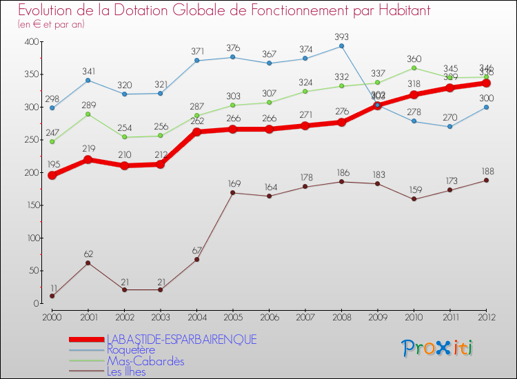 Evolution et montant de la dotation globale de fonctionnement par Habitant pour LABASTIDE-ESPARBAIRENQUE et les communes proches Comparaison des dotations globales de fonctionnement par habitant pour LABASTIDE-ESPARBAIRENQUE et les communes voisines