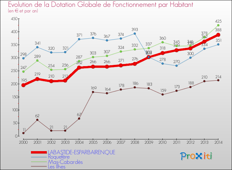 Evolution et montant de la dotation globale de fonctionnement par Habitant pour LABASTIDE-ESPARBAIRENQUE et les communes proches de 2000 à 2014. Comparaison des dotations globales de fonctionnement par habitant pour LABASTIDE-ESPARBAIRENQUE et les communes voisines de 2000 à 2014.