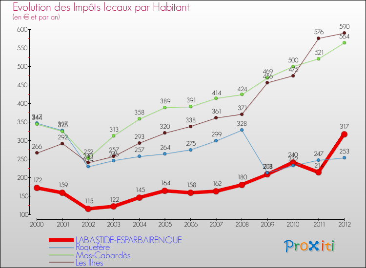 Evolution et montant des impôts locaux par Habitant pour LABASTIDE-ESPARBAIRENQUE et les communes proches Comparaison des impôts locaux par habitant pour LABASTIDE-ESPARBAIRENQUE et les communes voisines