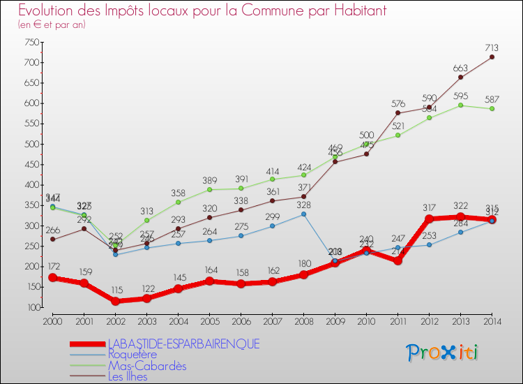 Evolution et montant des impôts locaux par Habitant pour LABASTIDE-ESPARBAIRENQUE et les communes proches de 2000 à 2014 Comparaison des impôts locaux par habitant pour LABASTIDE-ESPARBAIRENQUE et les communes voisines de 2000 à 2014
