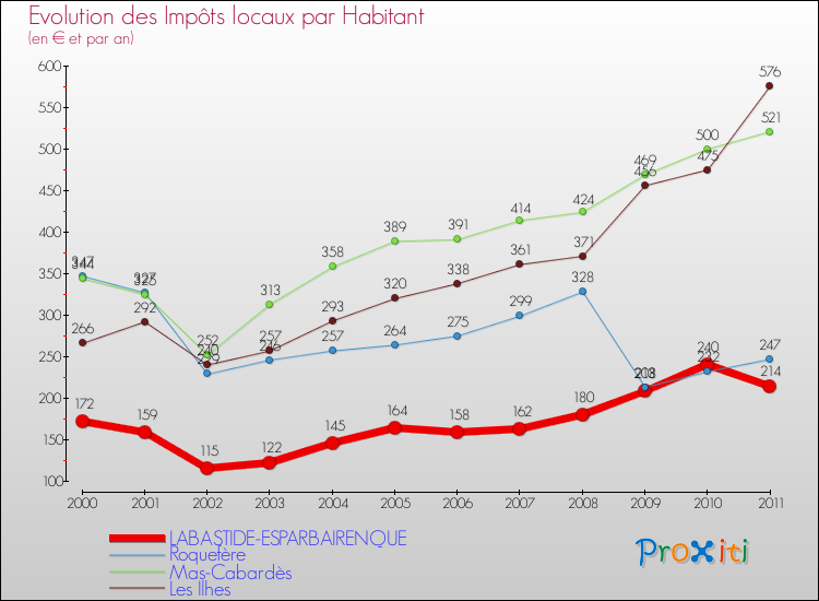 Evolution et montant des impôts locaux par Habitant pour LABASTIDE-ESPARBAIRENQUE et les communes proches Comparaison des impôts locaux par habitant pour LABASTIDE-ESPARBAIRENQUE et les communes voisines