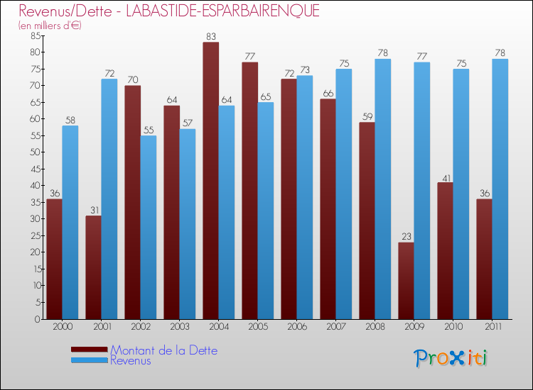 Evolution comparée de la dette et des revenus pour la commune de LABASTIDE-ESPARBAIRENQUE de 2000 à 2011 Comparaison de la dette et des revenus pour LABASTIDE-ESPARBAIRENQUE de 2000 à 2011