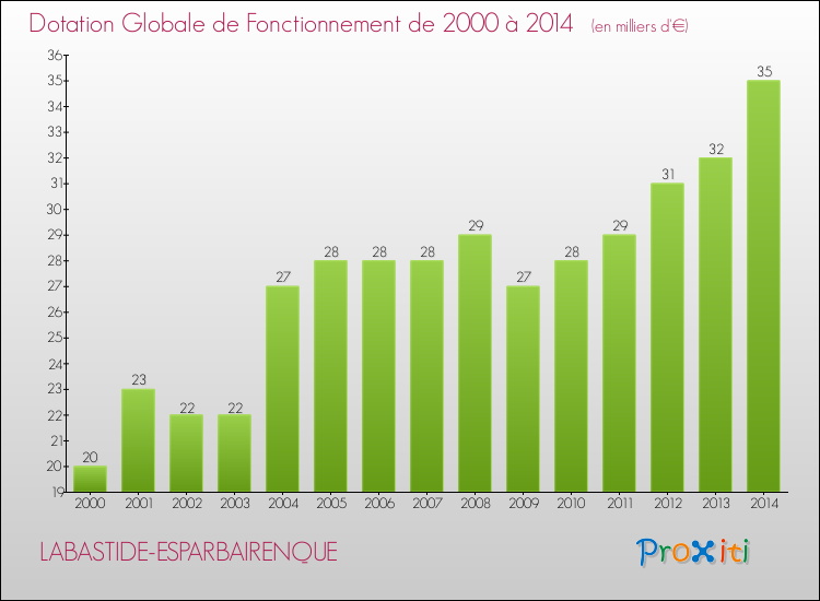Evolution du montant de la Dotation Globale de Fonctionnement pour la commune de LABASTIDE-ESPARBAIRENQUE de 2000 à 2014 Evolution du montant de la Dotation Globale de Fonctionnement pour LABASTIDE-ESPARBAIRENQUE de 2000 à 2014