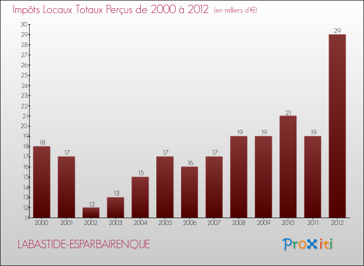 Evolution des Impôts Locaux pour la commune de LABASTIDE-ESPARBAIRENQUE de 2000 à 2012 Evolution des Impôts Locaux pour LABASTIDE-ESPARBAIRENQUE de 2000 à 2012