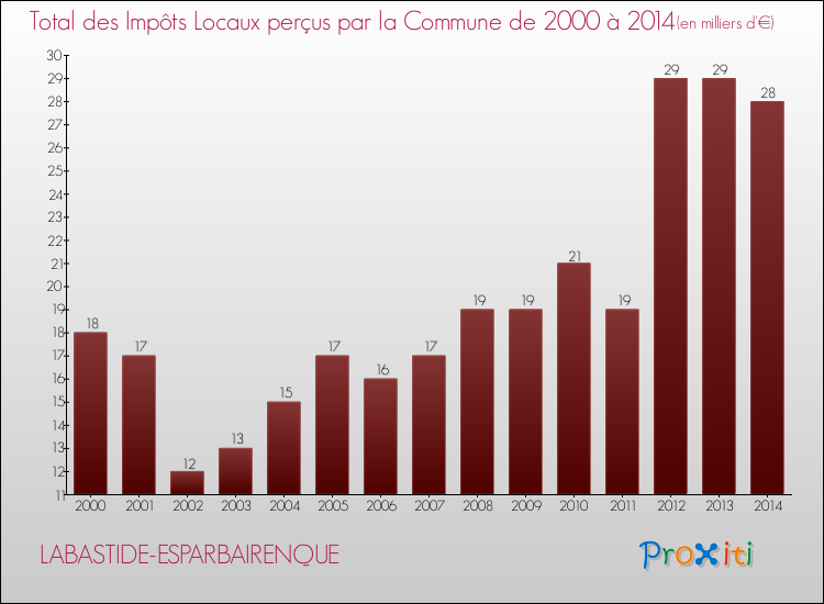 Evolution des Impôts Locaux pour la commune de LABASTIDE-ESPARBAIRENQUE de 2000 à 2014 Evolution des Impôts Locaux pour LABASTIDE-ESPARBAIRENQUE de 2000 à 2014