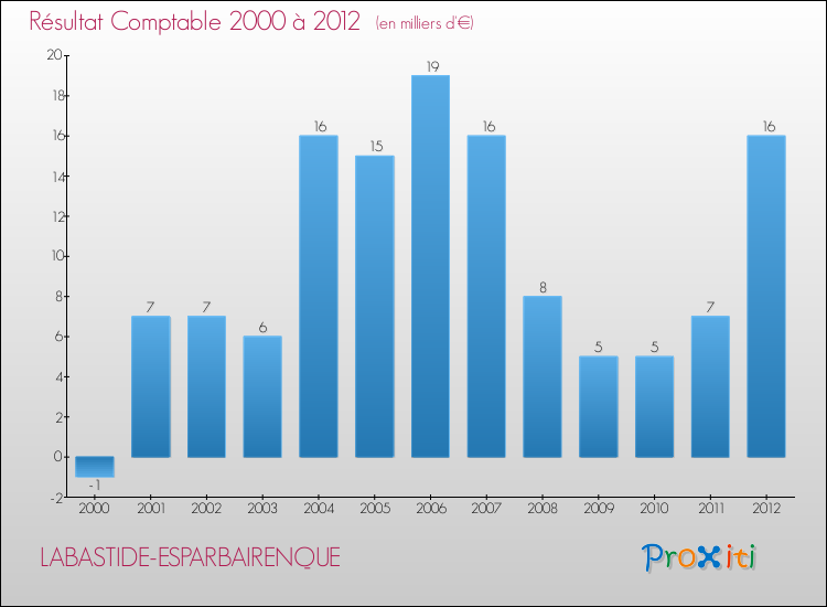 Evolution du résultat comptable pour la commune de LABASTIDE-ESPARBAIRENQUE de 2000 à 2012 Evolution du résultat comptable pour LABASTIDE-ESPARBAIRENQUE de 2000 à 2012