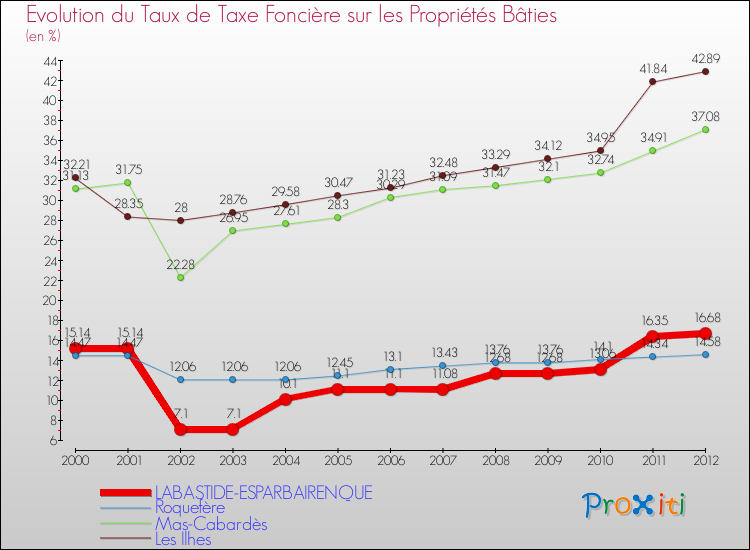 Evolution du taux de la taxe foncière sur le bati pour LABASTIDE-ESPARBAIRENQUE et les communes proches de 2000 à 2012 Comparaison des taux de taxe foncière sur le bati pour LABASTIDE-ESPARBAIRENQUE et les communes voisines de 2000 à 2012