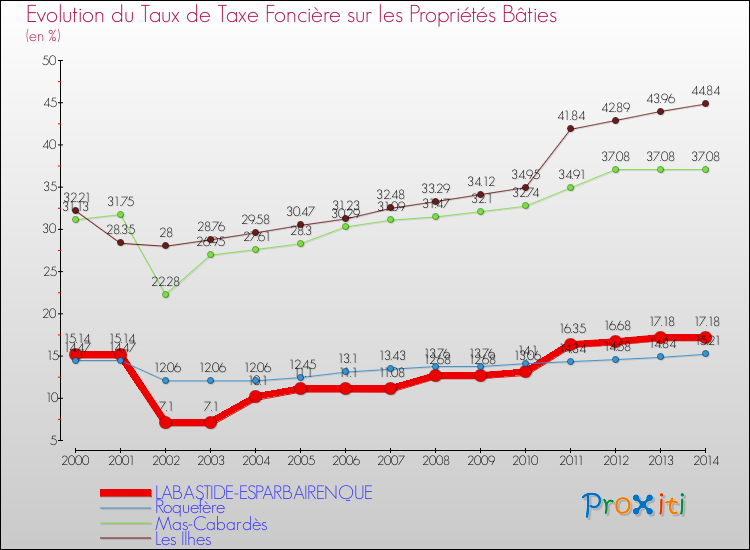 Evolution du taux de la taxe foncière sur le bati pour LABASTIDE-ESPARBAIRENQUE et les communes proches de 2000 à 2014 Comparaison des taux de taxe foncière sur le bati pour LABASTIDE-ESPARBAIRENQUE et les communes voisines de 2000 à 2014