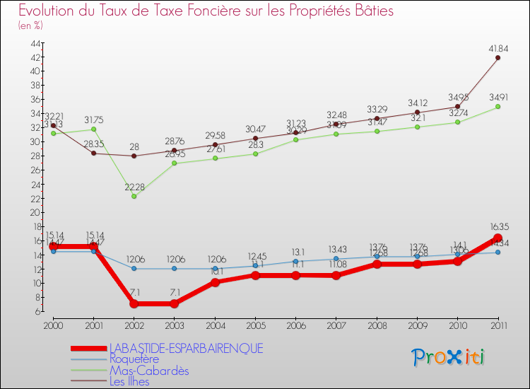 Evolution du taux de la taxe foncière sur le bati pour LABASTIDE-ESPARBAIRENQUE et les communes proches Comparaison des taux de taxe foncière sur le bati pour LABASTIDE-ESPARBAIRENQUE et les communes voisines