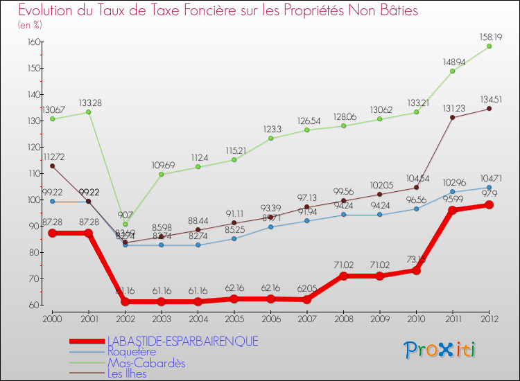 Evolution du taux de la taxe foncière sur les immeubles et terrains non batis pour LABASTIDE-ESPARBAIRENQUE et les communes proches de 2000 à 2012 Comparaison des taux de la taxe foncière sur les immeubles et terrains non batis pour LABASTIDE-ESPARBAIRENQUE et les communes voisines de 2000 à 2012