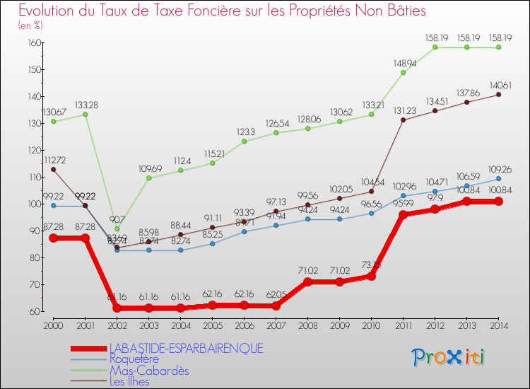 Evolution du taux de la taxe foncière sur les immeubles et terrains non batis pour LABASTIDE-ESPARBAIRENQUE et les communes proches de 2000 à 2014 Comparaison des taux de la taxe foncière sur les immeubles et terrains non batis pour LABASTIDE-ESPARBAIRENQUE et les communes voisines de 2000 à 2014