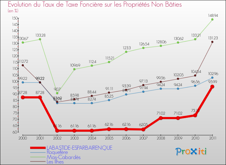 Evolution du taux de la taxe foncière sur les immeubles et terrains non batis pour LABASTIDE-ESPARBAIRENQUE et les communes proches Comparaison des taux de la taxe foncière sur les immeubles et terrains non batis pour LABASTIDE-ESPARBAIRENQUE et les communes voisines