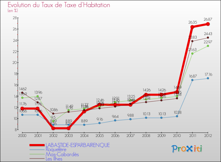 Evolution du taux de la taxe d'habitation pour LABASTIDE-ESPARBAIRENQUE et les communes proches Comparaison des taux de la taxe d'habitation pour LABASTIDE-ESPARBAIRENQUE et les communes voisines