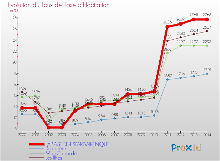 Evolution du taux de la taxe d'habitation pour LABASTIDE-ESPARBAIRENQUE et les communes proches de 2000 à 2014 Comparaison des taux de la taxe d'habitation pour LABASTIDE-ESPARBAIRENQUE et les communes voisines de 2000 à 2014