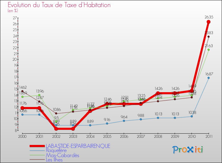 Evolution du taux de la taxe d'habitation pour LABASTIDE-ESPARBAIRENQUE et les communes proches Comparaison des taux de la taxe d'habitation pour LABASTIDE-ESPARBAIRENQUE et les communes voisines