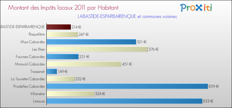 Montant des impôts locaux par Habitant pour LABASTIDE-ESPARBAIRENQUE et les communes proches Comparaison des impôts locaux par habitant pour LABASTIDE-ESPARBAIRENQUE et les communes voisines