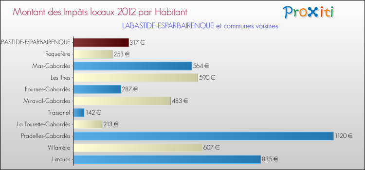 Montant des impôts locaux par Habitant pour LABASTIDE-ESPARBAIRENQUE et les communes proches Comparaison des impôts locaux par habitant pour LABASTIDE-ESPARBAIRENQUE et les communes voisines