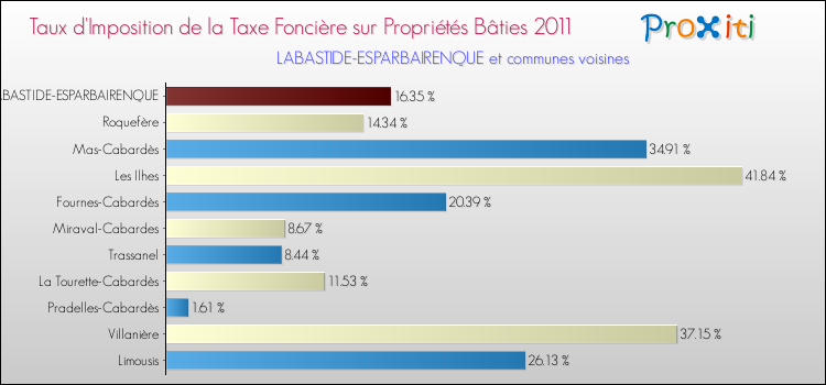 Taux d'imposition de la taxe foncière sur le bati 2011 pour LABASTIDE-ESPARBAIRENQUE et les communes proches Comparaison des taux d'imposition de la taxe foncière sur le bati 2011 pour LABASTIDE-ESPARBAIRENQUE et les communes voisines