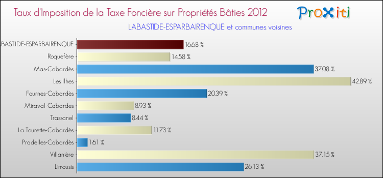 Taux d'imposition de la taxe foncière sur le bati 2012 pour LABASTIDE-ESPARBAIRENQUE et les communes proches Comparaison des taux d'imposition de la taxe foncière sur le bati 2012 pour LABASTIDE-ESPARBAIRENQUE et les communes voisines