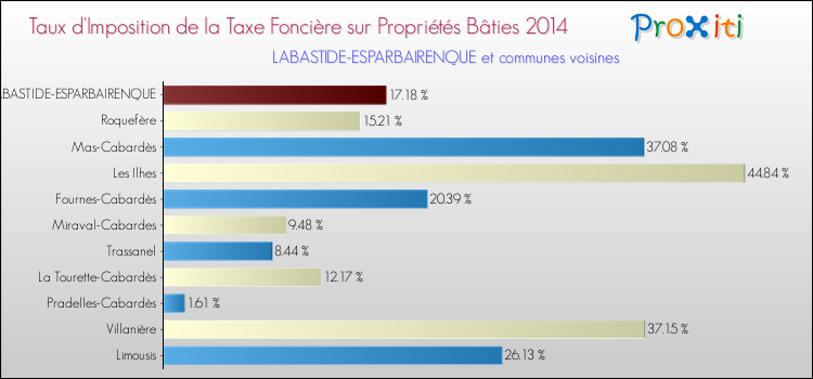 Taux d'imposition de la taxe foncière sur le bati 2014 pour LABASTIDE-ESPARBAIRENQUE et les communes proches Comparaison des taux d'imposition de la taxe foncière sur le bati 2014 pour LABASTIDE-ESPARBAIRENQUE et les communes voisines