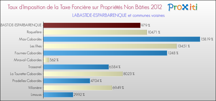 Taux d'imposition de la taxe foncière sur les immeubles et terrains non batis 2012 pour LABASTIDE-ESPARBAIRENQUE et les communes proches Comparaison des taux d'imposition de la taxe foncière sur les immeubles et terrains non batis 2012 pour LABASTIDE-ESPARBAIRENQUE et les communes voisines