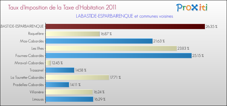 Taux d'imposition de la taxe d'habitation 2011 pour LABASTIDE-ESPARBAIRENQUE et les communes proches Comparaison des taux d'imposition de la taxe d'habitation 2011 pour LABASTIDE-ESPARBAIRENQUE et les communes voisines