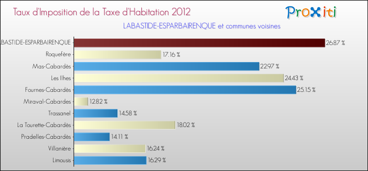 Taux d'imposition de la taxe d'habitation 2012 pour LABASTIDE-ESPARBAIRENQUE et les communes proches Comparaison des taux d'imposition de la taxe d'habitation 2012 pour LABASTIDE-ESPARBAIRENQUE et les communes voisines