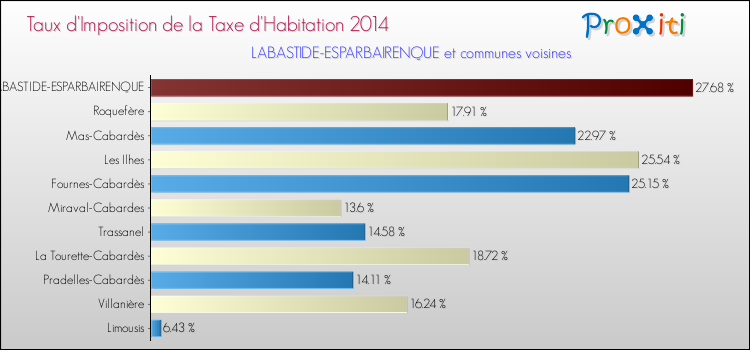 Taux d'imposition de la taxe d'habitation 2014 pour LABASTIDE-ESPARBAIRENQUE et les communes proches Comparaison des taux d'imposition de la taxe d'habitation 2014 pour LABASTIDE-ESPARBAIRENQUE et les communes voisines