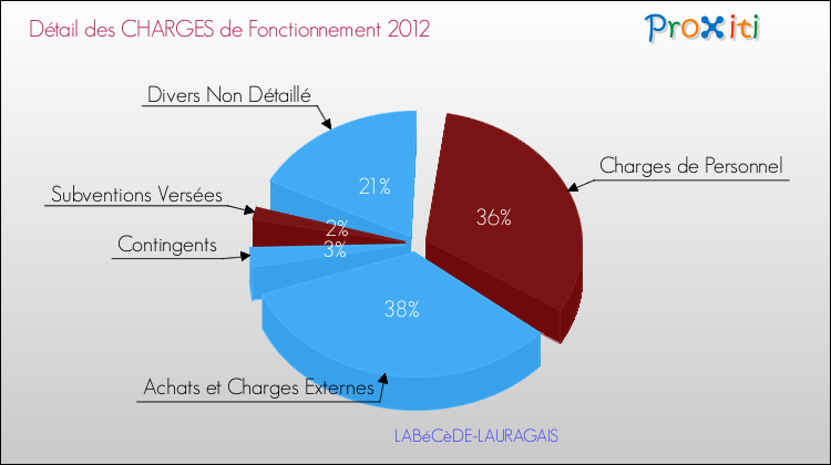 Décomposition des Charges de Fonctionnement 2012 de la commune de LABéCèDE-LAURAGAIS Charges de Fonctionnement 2012 pour la commune de LABéCèDE-LAURAGAIS