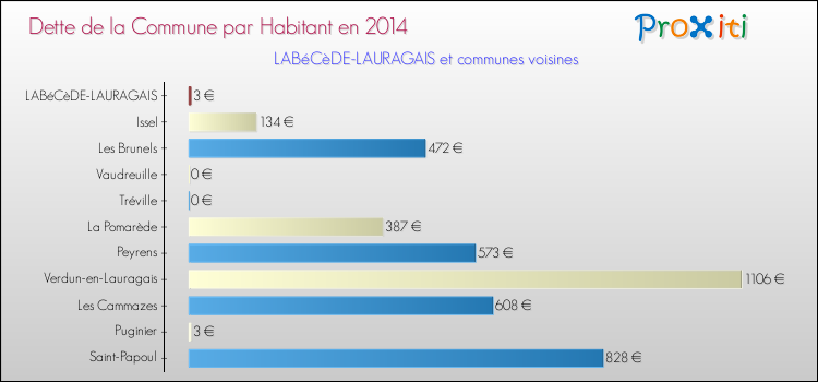 Dette par habitant de la commune en 2014 pour LABéCèDE-LAURAGAIS et les communes proches Comparaison de la dette par habitant de la commune en 2014 pour LABéCèDE-LAURAGAIS et les communes voisines
