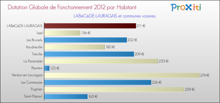 Montant des dotations globales de fonctionnement DGF par Habitant pour LABéCèDE-LAURAGAIS et les communes proches Comparaison des des dotations globales de fonctionnement DGF par habitant pour LABéCèDE-LAURAGAIS et les communes voisines