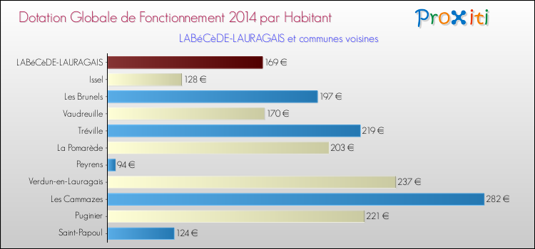 Montant des dotations globales de fonctionnement DGF par Habitant pour LABéCèDE-LAURAGAIS et les communes proches en 2014. Comparaison des des dotations globales de fonctionnement DGF par habitant pour LABéCèDE-LAURAGAIS et les communes voisines en 2014.