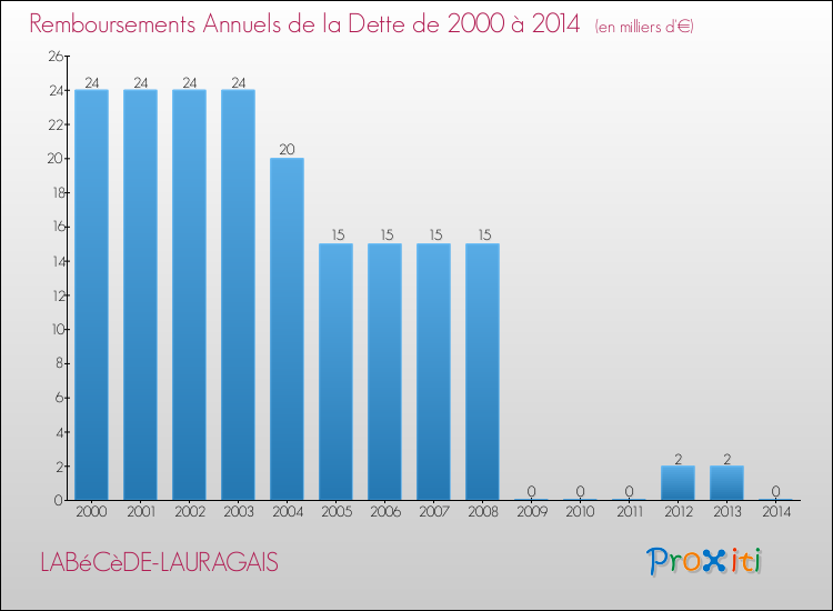 Evolution de l'annuité de la dette pour la commune de LABéCèDE-LAURAGAIS de 2000 à 2014 Annuités de la dette pour LABéCèDE-LAURAGAIS de 2000 à 2014
