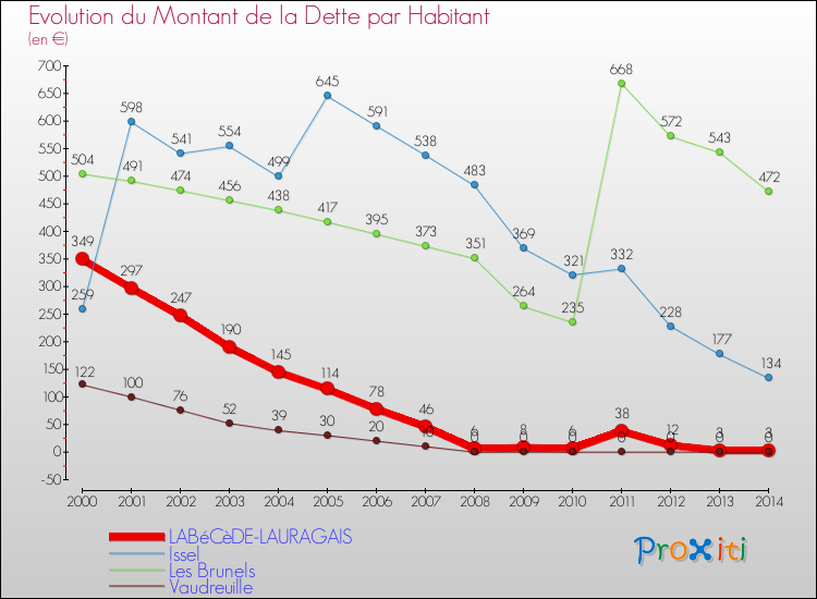 Evolution de la dette par habitant pour la commune de LABéCèDE-LAURAGAIS et les communes proches de 2000 à 2014 Comparaison de la dette par habitant pour LABéCèDE-LAURAGAIS et les communes voisines de 2000 à 2014