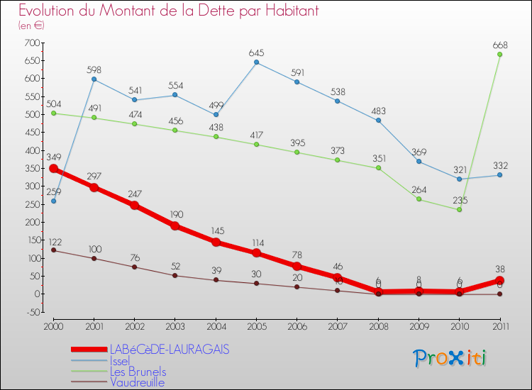 Evolution de la dette par habitant pour la commune de LABéCèDE-LAURAGAIS et les communes proches Comparaison de la dette par habitant pour LABéCèDE-LAURAGAIS et les communes voisines