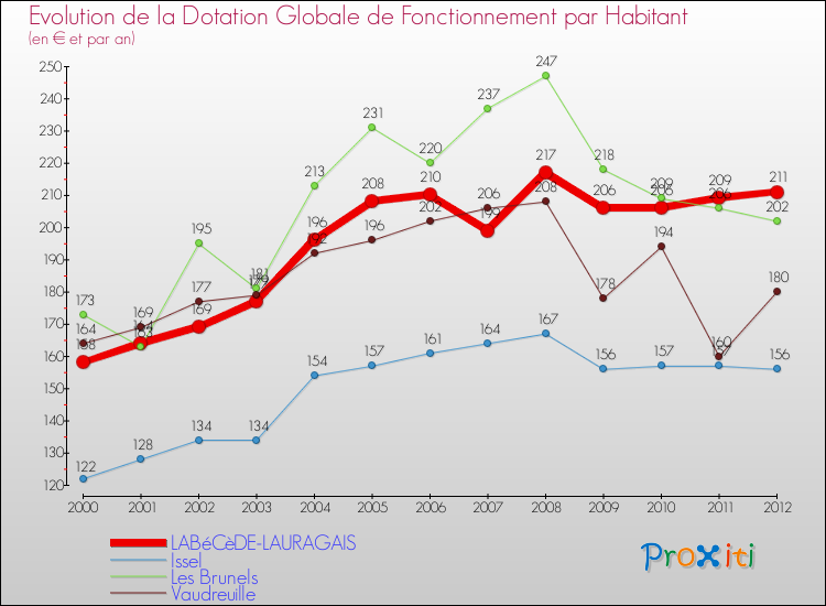 Evolution et montant de la dotation globale de fonctionnement par Habitant pour LABéCèDE-LAURAGAIS et les communes proches Comparaison des dotations globales de fonctionnement par habitant pour LABéCèDE-LAURAGAIS et les communes voisines