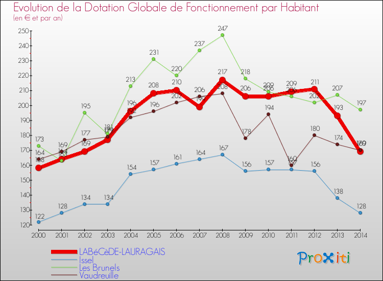 Evolution et montant de la dotation globale de fonctionnement par Habitant pour LABéCèDE-LAURAGAIS et les communes proches de 2000 à 2014. Comparaison des dotations globales de fonctionnement par habitant pour LABéCèDE-LAURAGAIS et les communes voisines de 2000 à 2014.