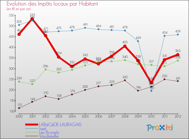 Evolution et montant des impôts locaux par Habitant pour LABéCèDE-LAURAGAIS et les communes proches Comparaison des impôts locaux par habitant pour LABéCèDE-LAURAGAIS et les communes voisines