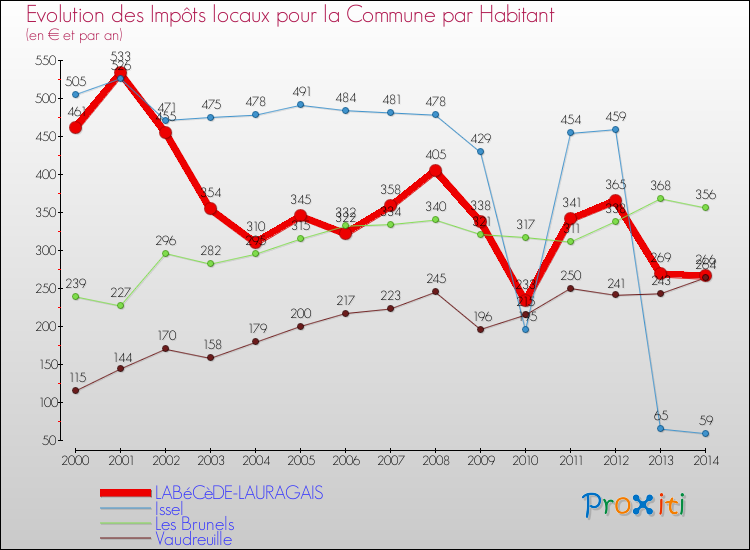 Evolution et montant des impôts locaux par Habitant pour LABéCèDE-LAURAGAIS et les communes proches de 2000 à 2014 Comparaison des impôts locaux par habitant pour LABéCèDE-LAURAGAIS et les communes voisines de 2000 à 2014