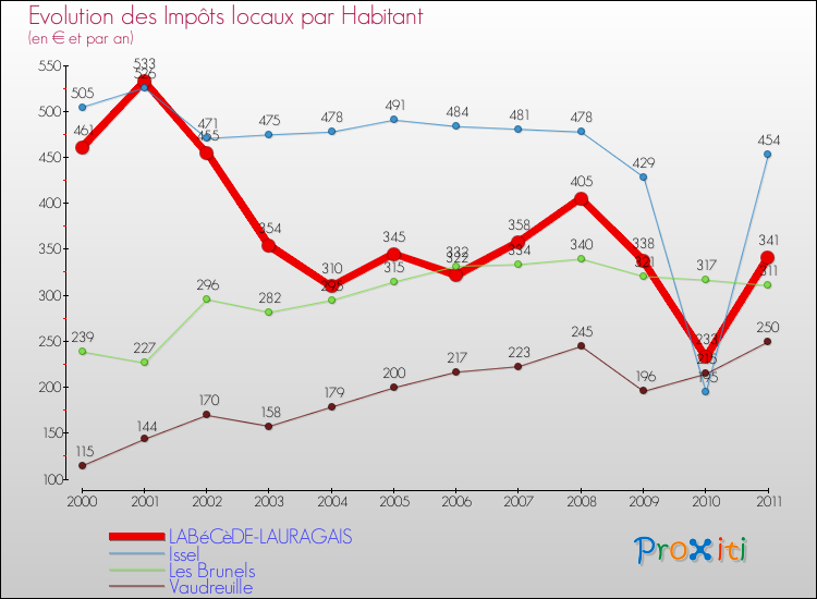 Evolution et montant des impôts locaux par Habitant pour LABéCèDE-LAURAGAIS et les communes proches Comparaison des impôts locaux par habitant pour LABéCèDE-LAURAGAIS et les communes voisines